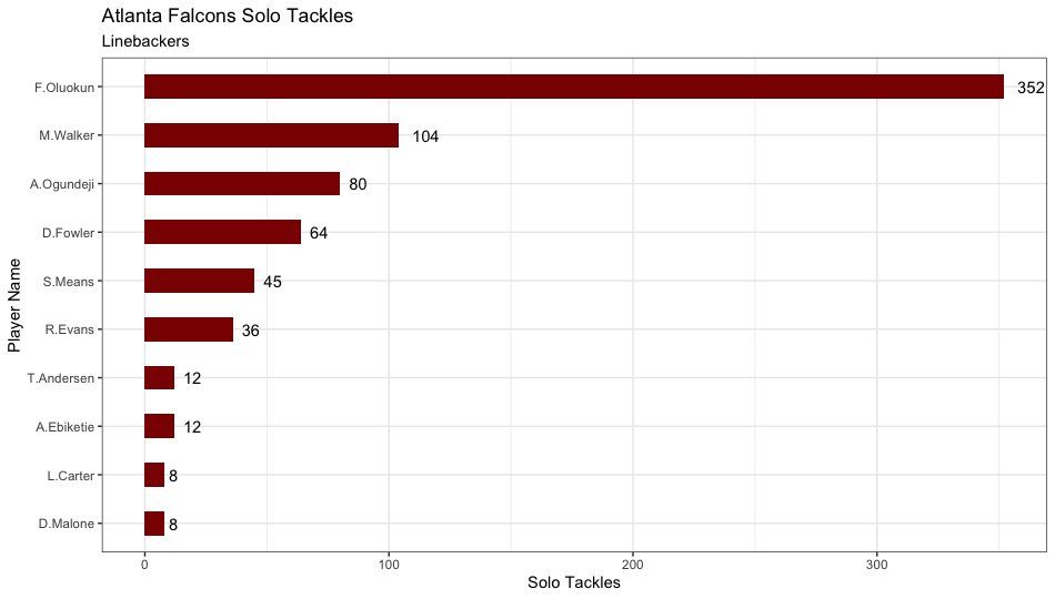 Basic Bar Chart in R